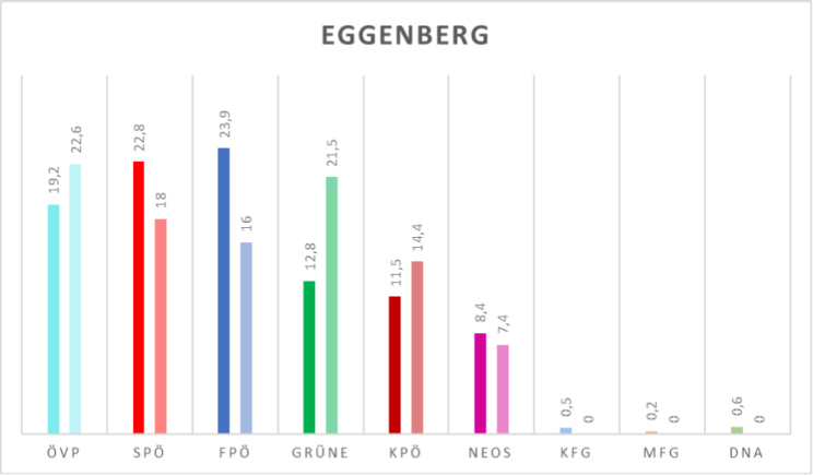 Die Ergebnisse der Landtagswahl 2024 (links) und der Landtagswahl 2019 (rechts) in Eggenberg