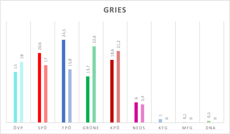 Die Ergebnisse der Landtagswahl 2024 (links) und der Landtagswahl 2019 (rechts) in Gries