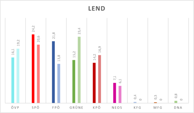 Die Ergebnisse der Landtagswahl 2024 (links) und der Landtagswahl 2019 (rechts) in Lend 