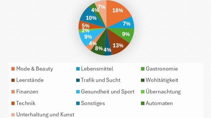 Branchenmix, eine Grafik